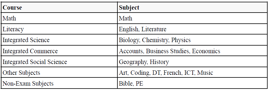 ERA IGCSE - Cambridge Checkpoint tests are available in English,  Mathematics and Science. Checkpoint is not a formal qualification with a  certificate, although a Statement of Achievement is produced. It is a